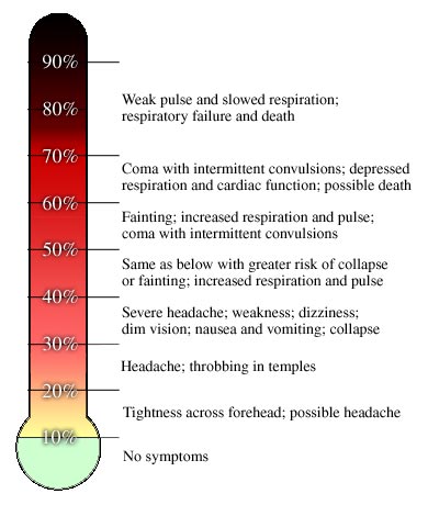 Picture of clinical symptoms at different concentrations of carboxyhemoglobin in the blood