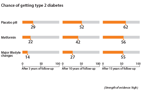 After 3 years, about 14 out of 100 people who made major lifestyle changes got type 2 diabetes. Compare that to about 22 out of 100 people who took metformin and about 29 out of 100 people who took a placebo pill and got type 2 diabetes. After 10 years, about 27 out of 100 people who made major lifestyle changes got type 2 diabetes. Compare that to about 42 out of 100 people who took metformin and about 52 out of 100 people who took a placebo pill and got type 2 diabetes. After 15 years, about 55 out of 100 people who made major lifestyle changes got type 2 diabetes. Compare that to about 56 out of 100 people who took metformin and about 62 out of 100 people who took a placebo pill and got type 2 diabetes.