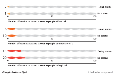 For people at low risk of a heart attack or stroke, about 3 out of 100 will have a heart attack or stroke in the next 10 years if they don’t take statins. About 2 out of 100 will have a heart attack or stroke if they do take statins. For people at moderate risk of a heart attack or stroke, about 10 out of 100 will have a heart attack or stroke in the next 10 years if they don’t take statins. About 8 out of 100 will have a heart attack or stroke if they do take statins. For people at high risk of a heart attack or stroke, about 20 out of 100 will have a heart attack or stroke in the next 10 years if they don’t take statins. About 15 out of 100 will have a heart attack or stroke if they do take statins.