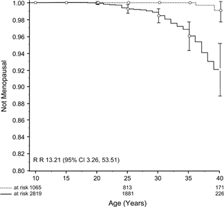 Graph showing cumulative incidence curves of nonsurgical premature menopause in survivors (solid line) compared with siblings (broken line). The y axis indicates Not Menopausal in 95% confidence intervals. The x axis indicates Age (Years).